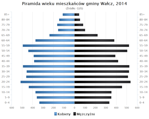 Piramida wieku Gmina Walcz.png