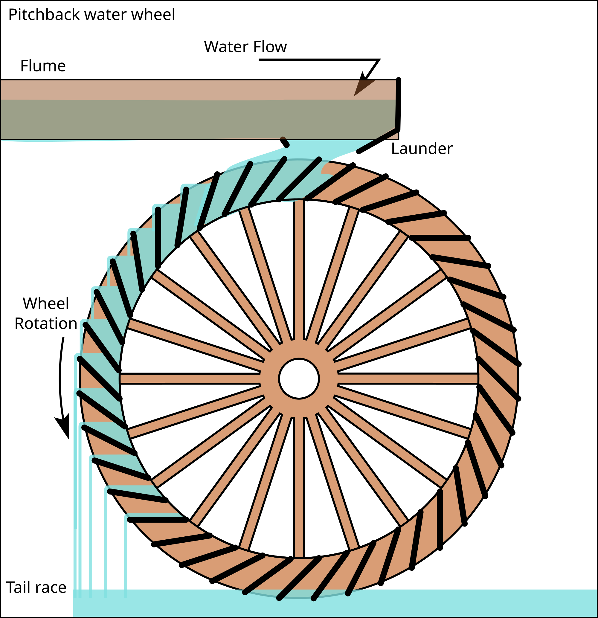 Pitchback Waterwheel