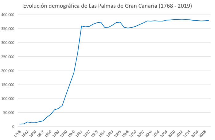 Demographic evolution of Las Palmas de Gran Canaria (1768 - 2019)