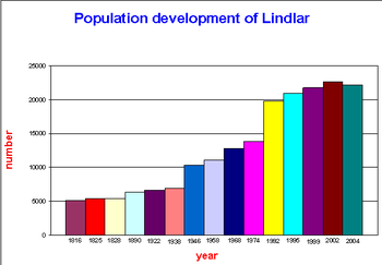 Bevölkerung-lindlar.png