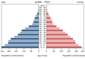 English: The population pyramid of Jordan illustrates the age and sex structure of population and may provide insights about political and social stability, as well as economic development. The population is distributed along the horizontal axis, with males shown on the left and females on the right. The male and female populations are broken down into 5-year age groups represented as horizontal bars along the vertical axis, with the youngest age groups at the bottom and the oldest at the top. The shape of the population pyramid gradually evolves over time based on fertility, mortality, and international migration trends. Українська: Віково-статева піраміда населення Йорданії за 2013 рік. Вона дає наочне уявлення про вікову і статеву структура населення країни, може слугувати джерелом інформації про політичну і соціальну стабільність, економічний розвиток. Блакитними кольорами ліворуч, у вигляді горизонтальних смуг показані вікові групи (з кроком 5 років кожна) чоловічої статі, праворуч рожевими — жіночої. Наймолодші вікові групи — внизу, найстаріші — вгорі. Форма піраміди поступово еволюціонує з плином часу під впливом чинників народжуваності, смертності і світової міграції.