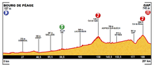 Vignette pour 16e étape du Tour de France 2015