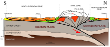 Thumbnail for Geology of the Pyrenees