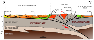 Geology of the Pyrenees European regional geology