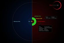 Overview and comparison of the orbital distance of the habitable zones of Proxima Centauri compared to the Solar System Proxima Centauri and its planet compared to the Solar System.jpg