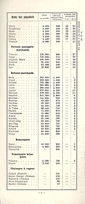 Liste der Schiffe des ROPiT im Jahre 1909[17]