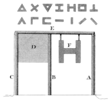 Illustration showing Robert Hooke's proposed system. At top are various symbols that might be used; ABCE indicates the frame, and D the screen behind which each of the symbols are hidden when not in use. Rees's Cyclopaedia - Hooke's optical telegraph.png