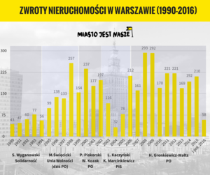 Afera Reprywatyzacyjna W Warszawie: Tło historyczne, Przebieg afery i reakcje, Zobacz też