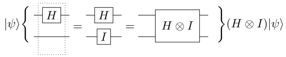 The example given in the text. The Hadamard gate 
  
    
      
        H
      
    
    {\displaystyle H}
  
 only act on 1 qubit, but 
  
    
      
        
          |
        
        ψ
        ⟩
      
    
    {\displaystyle |\psi \rangle }
  
 is an entangled quantum state that spans 2 qubits. In our example, 
  
    
      
        
          |
        
        ψ
        ⟩
        =
        
          
            
              
                |
              
              00
              ⟩
              +
              
                |
              
              11
              ⟩
            
            
              2
            
          
        
      
    
    {\displaystyle |\psi \rangle ={\frac {|00\rangle +|11\rangle }{\sqrt {2))))