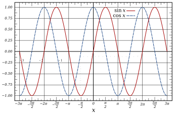 Grafico del seno (in rosso) e del coseno (in blu)