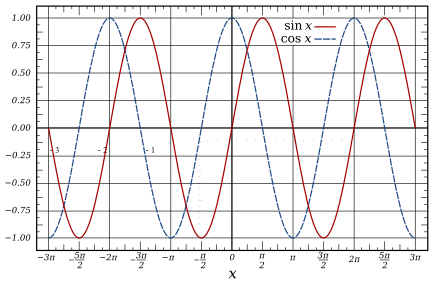 The graphs of the sine (solid red) and cosine (dotted blue) functions are sinusoids of different phases