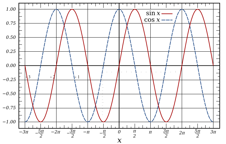 720px-Sine_and_Cosine.svg.png