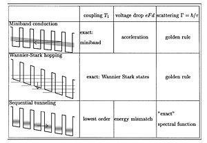 Overview of the different standard approaches for superlattice transport. Sltransport.jpg