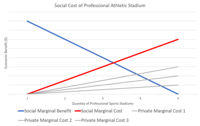 Visual Representation of the Social Marginal Cost
According to the diagram, a fictitious city would like to acquire three teams, since at that point the social marginal benefit of recruiting a team still exceeds the social marginal cost. Social marginal cost graph1.png