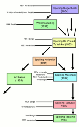 Geschiedenis Van De Nederlandse Spelling: 8e eeuw–1150: Oudnederlands, 1150–14e eeuw: Middelnederlands, 15e–16e eeuw