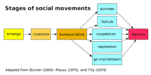 synonyms-movements