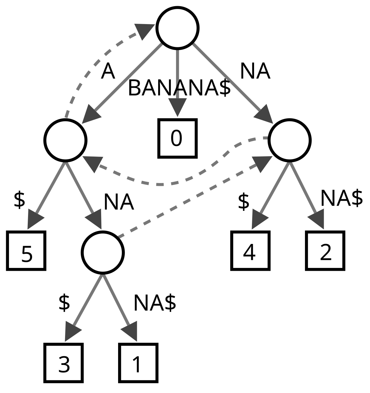 Suffix tree - Wikipedia