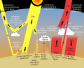 Schema des Treibhauseffektes: Kurzwellige Strahlung der Sonne trifft auf die Atmosphäre und die Erdoberfläche. Langwellige Strahlung wird von der Erdoberfläche abgestrahlt und in der Atmosphäre fast vollständig absorbiert. Im thermischen Gleichgewicht wird die absorbierte Energie je zur Hälfte in Richtung Erde und Weltall abgestrahlt.