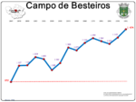 Evolução da População 1864 / 2011