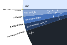 Stages of the twilight period Twilight subcategories.svg