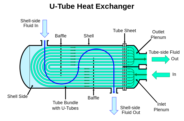 File:U-tube heat exchanger.svg