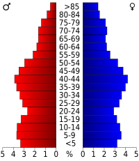 Cuyahoga County population (Source: 2000 United States census)