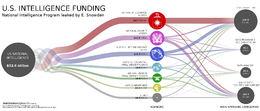 The region is home to three of the four largest U.S. intelligence agencies by budget.