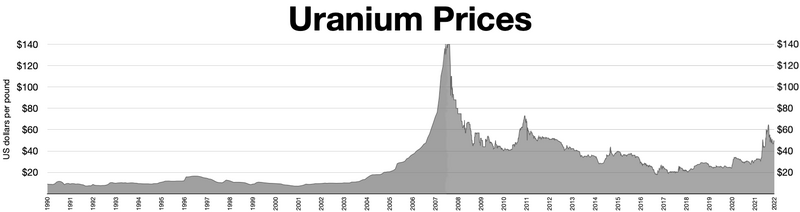 File:Uranium prices.webp