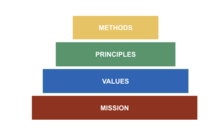 Mission -> Values -> Principles -> Methods