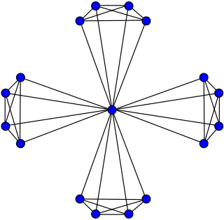 <span class="mw-page-title-main">Windmill graph</span> Graph family made by joining complete graphs at a universal node