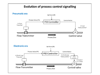 Diagram of a flow control instrumentation loop Analogue control loop evolution.png