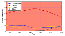 General election results since 1983 BarnsleyCentralGraph.png