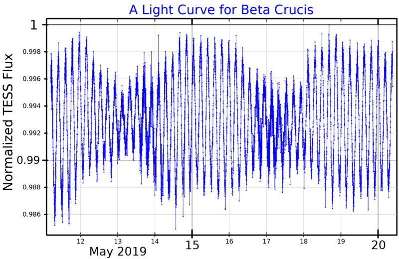 File:BetaCruLightCurve.png