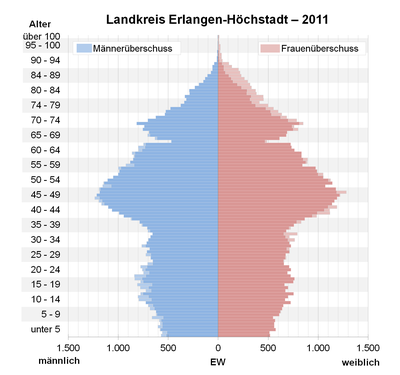 Bevölkerungspyramide für den Kreis Erlangen-Höchstadt (Datenquelle: Zensus 2011[5].)