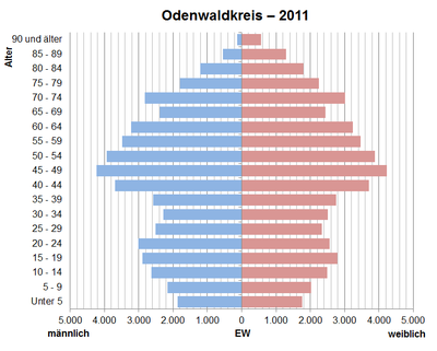 Bevölkerungspyramide für den Odenwaldkreis (Datenquelle: Zensus 2011[15])