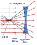 Miniatuur voor Bestand:Biconcave lens - diverging rays.png