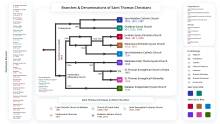 St.Thomas Christians Branches & Denominations of Saint Thomas Christians.svg