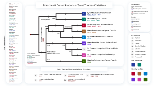 History of the Saint Thomas Christians' divisions Branches & Denominations of Saint Thomas Christians.svg