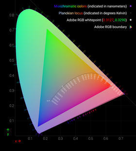 The CIE 1931 color space xy chromaticity diagram with the visual locus plotted using the CIE (2006) physiologically relevant LMS fundamental color matching functions transformed into the CIE 1931 xy color space and converted into Adobe RGB. The triangle shows the gamut of Adobe RGB. The Planckian locus is shown with color temperatures labeled in Kelvins. The outer curved boundary is the spectral (or monochromatic) locus, with wavelengths shown in nanometers. The colors in this file are being specified using Adobe RGB. Areas outside the triangle cannot be accurately rendered since they are outside the gamut of Adobe RGB, therefore they have been interpreted. The colors depicted depend on the gamut and color accuracy of your display. CIE chromaticity diagram 2012 version.png