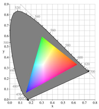 The sRGB color triangle, shown as a subset of x,y space, a chromaticity space based on CIE 1931 colorimetry