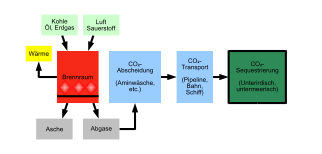 CO2-Sequestrierung (Schema).svg