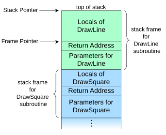 Call stack layout for upward-growing stacks after the DrawSquare subroutine (shown in
html.skin-theme-clientpref-night .mw-parser-output div:not(.notheme)>.tmp-color,html.skin-theme-clientpref-night .mw-parser-output p>.tmp-color,html.skin-theme-clientpref-night .mw-parser-output table:not(.notheme) .tmp-color{color:inherit!important}@media(prefers-color-scheme:dark){html.skin-theme-clientpref-os .mw-parser-output div:not(.notheme)>.tmp-color,html.skin-theme-clientpref-os .mw-parser-output p>.tmp-color,html.skin-theme-clientpref-os .mw-parser-output table:not(.notheme) .tmp-color{color:inherit!important}}
blue) called DrawLine (shown in
green), which is the currently executing routine Call stack layout.svg