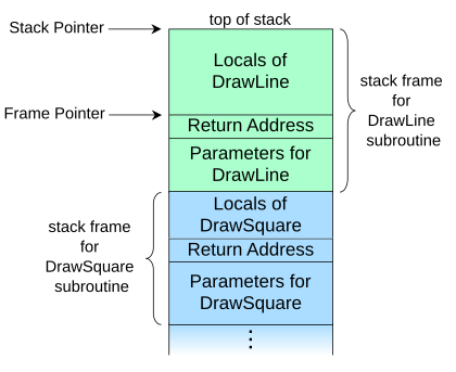 An example layout of a call stack. The subroutine DrawLine has been called by DrawSquare. Note that the stack is growing upwards in this diagram. Call stack layout.svg