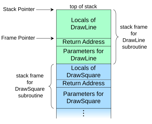 Stack Frame