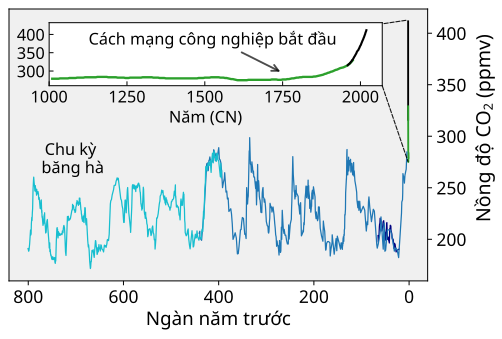 File:Carbon Dioxide 800kyr-vi.svg