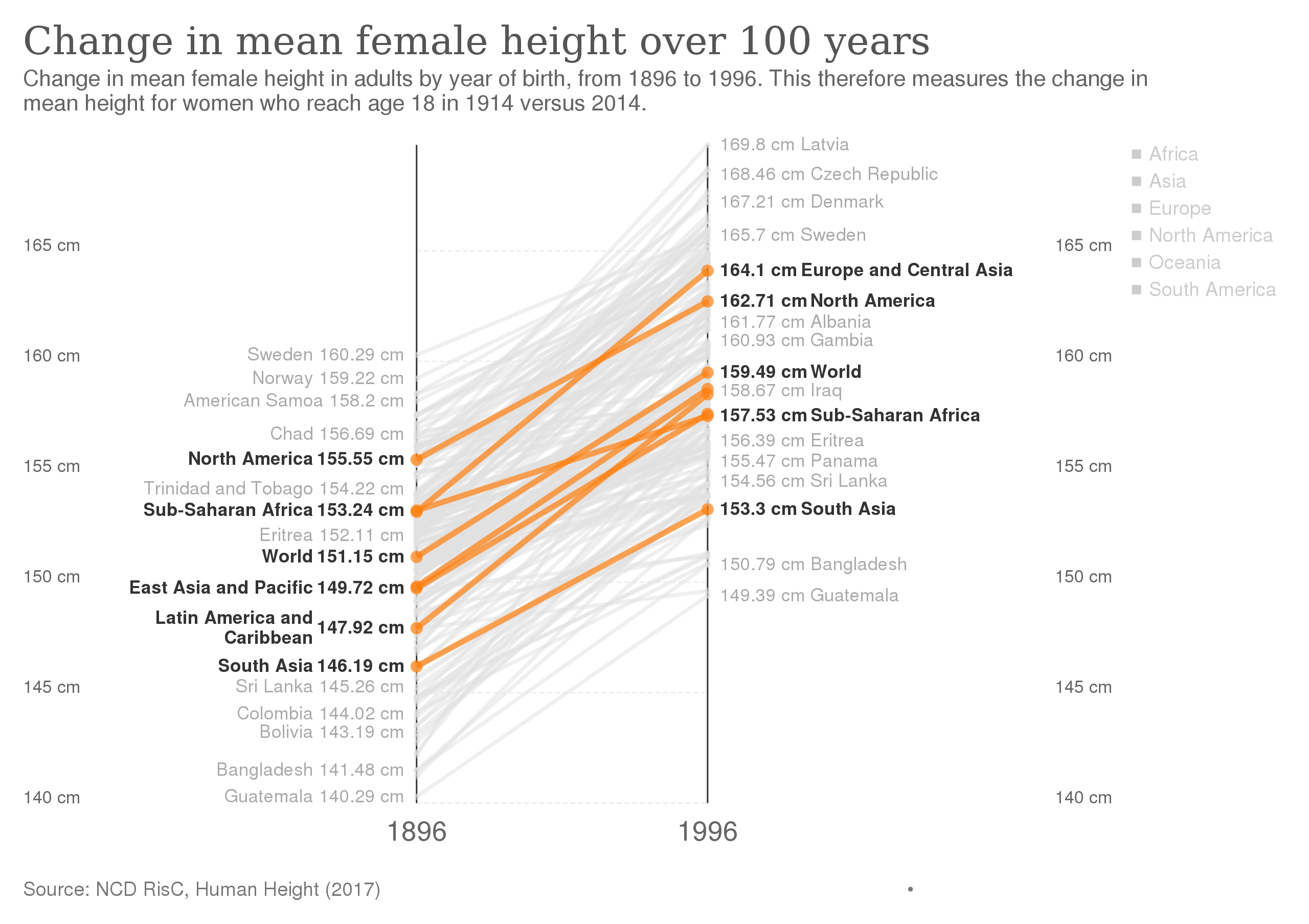 File Change In Mean Female Height Over 100 Years Owid Svg Wikimedia Commons