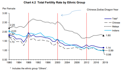 Суммарная рождаемость по этническим группам в Сингапуре 1980-2019