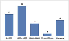 Share of journals surveyed by the OA Diamond Study that fall in a specific range of annual costs (i.e. 26% of the respondents have an annual costs between $1-$1000) Cost distribution of diamond journals.jpg