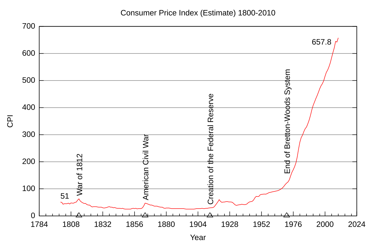 Consumer prices