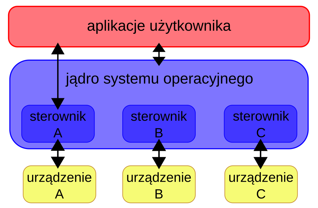 Sterownik urządzenia